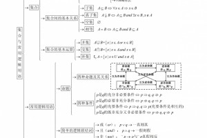 本来学霸都是清单控丨高考数学中心常识清单数学130+必备