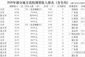 最富的16所当地高校2020年预算收入排行榜郑大深大南边科大位列前三