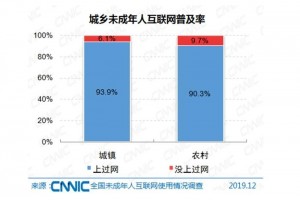 超6成未成年人常常上网玩游戏其间手游占比56.3%